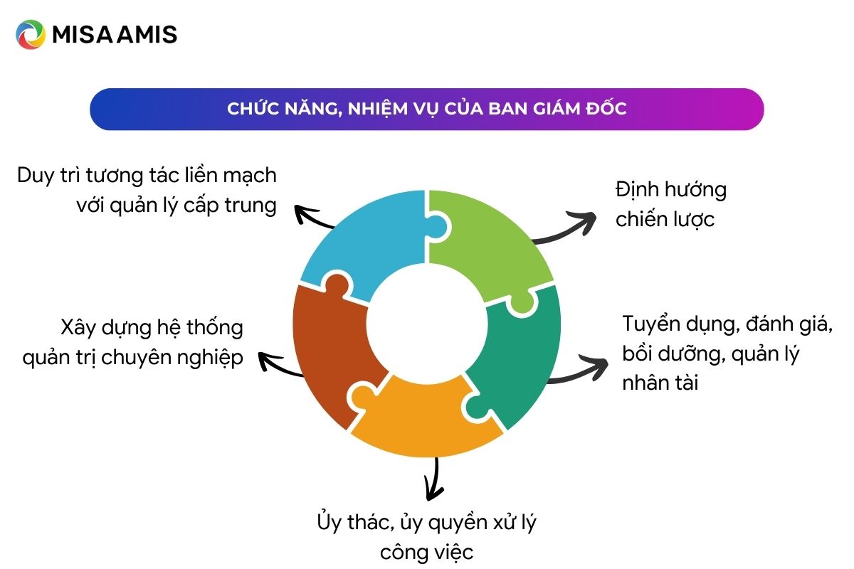 Chức năng, nhiệm vụ của ban giám đốc là gì?