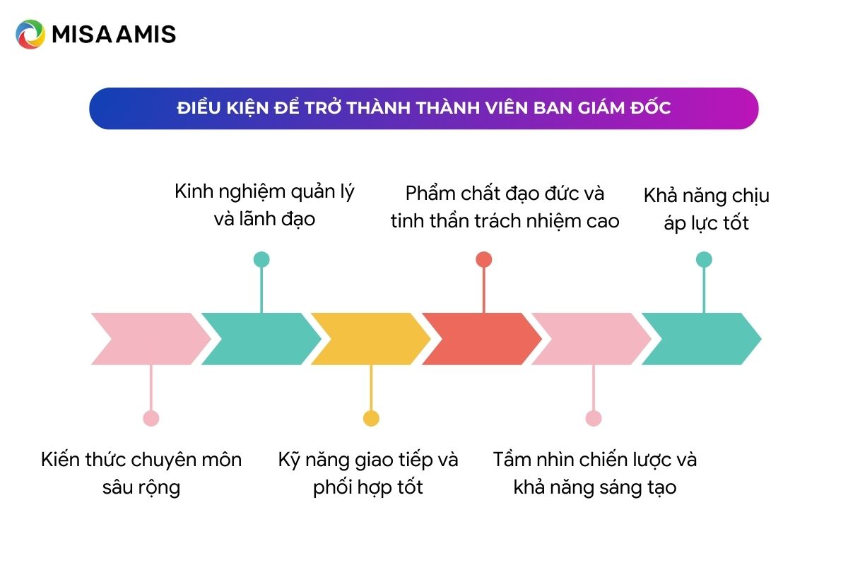 điều kiện để trở thành thành viên ban giám đốc