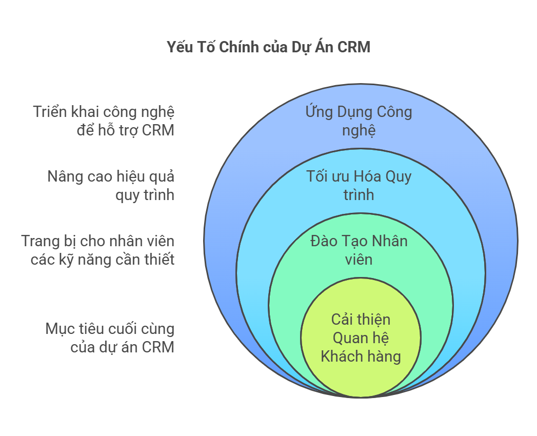 Mục tiêu của dự án CRM