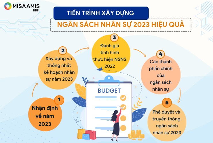 Tiến trình xây dựng ngân sách nhân sự 2023 hiệu quả