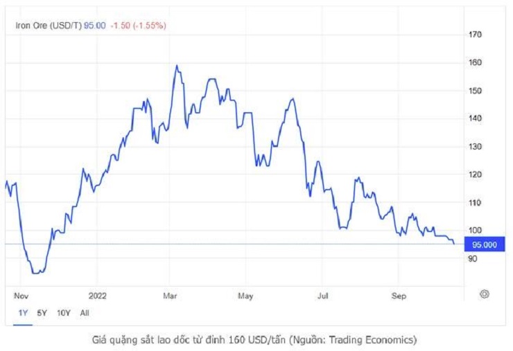 Giá quặng sắt lao dốc từ đỉnh 160 USD/tấn (Nguồn: trading Economics)