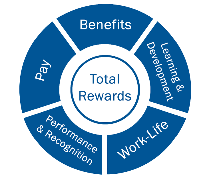 5 yếu tố của Total Rewards