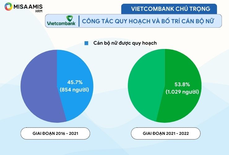 Vietcombank chú trọng đến công tác quy hoạch và bố trí cán bộ nữ 