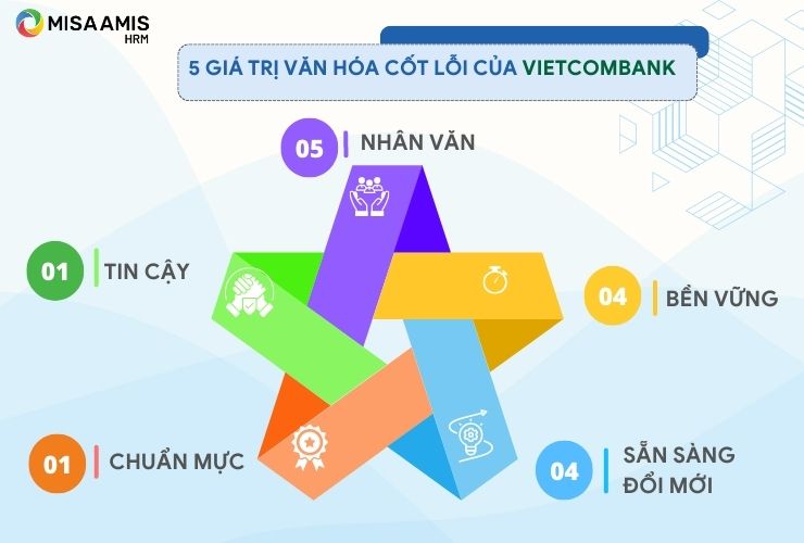 5 giá trị văn hóa cốt lõi của Vietcombank