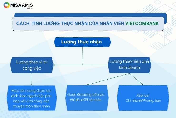 Cách tính lương thực nhận của nhân viên Vietcombank