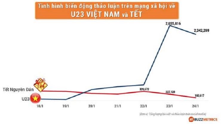 Thành công của U23 Việt Nam đã ảnh hưởng đến toàn bộ các cuộc thảo luận trên mạng xã hội (Nguồn: Buzzmetrics)