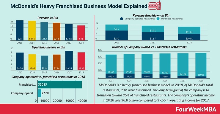 Giải thích mô hình nhượng quyền phân phối của McDonald’s - Nguồn ảnh FourWeekMBA