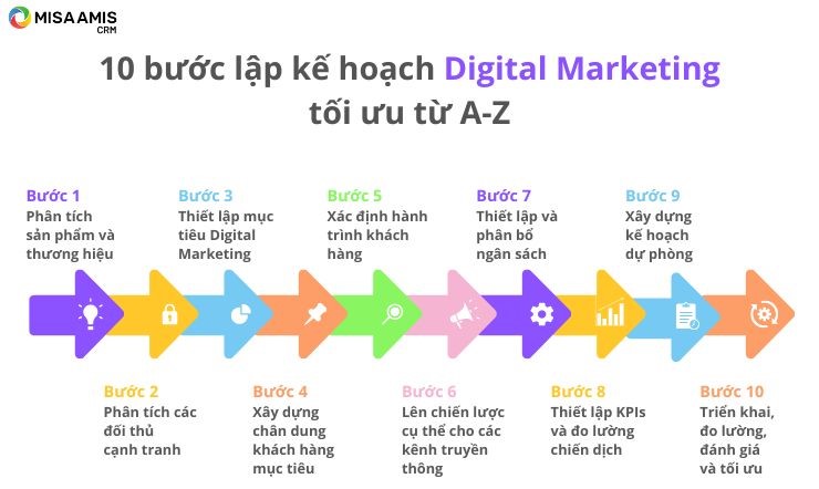 10 bước lập kế hoạch digital marketing tối ưu từ A-Z
