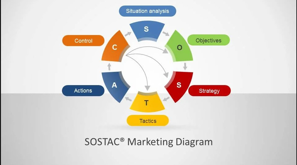 Mô hình SOStac