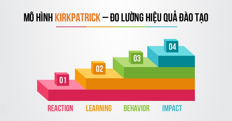 Mô hình đánh giá hiệu quả đào tạo Kirkpatrick được sử dụng khá phổ biến trong doanh nghiệp
