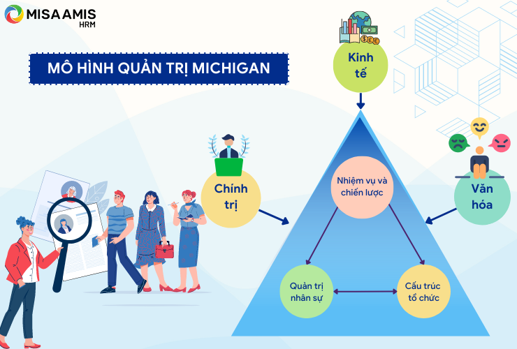 5 yếu tố trong mô hình quản trị nhân sự Michigan