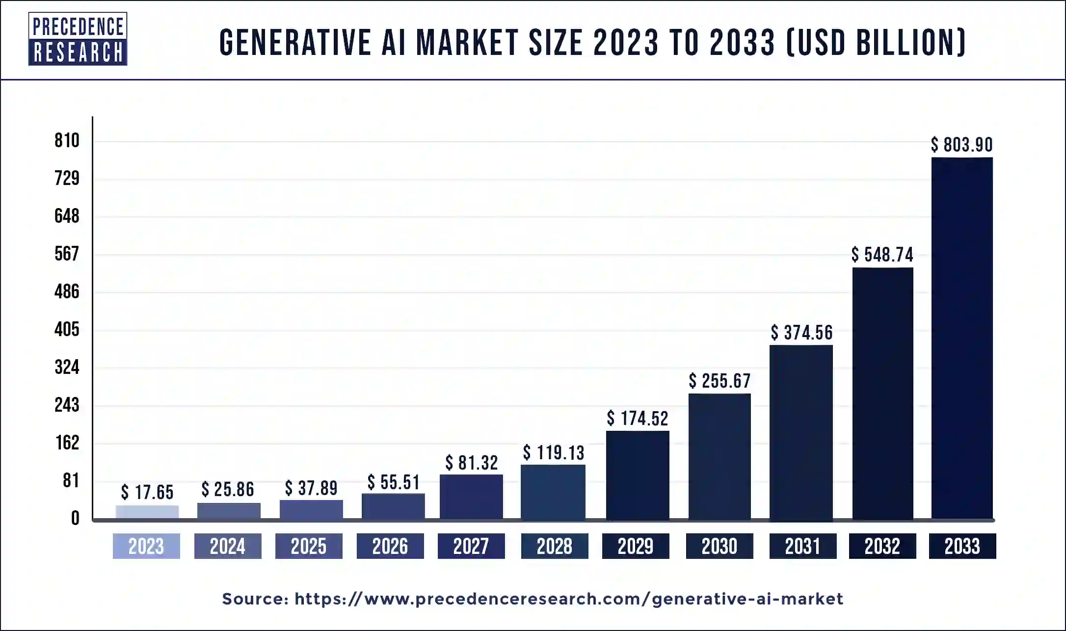 Generative AI