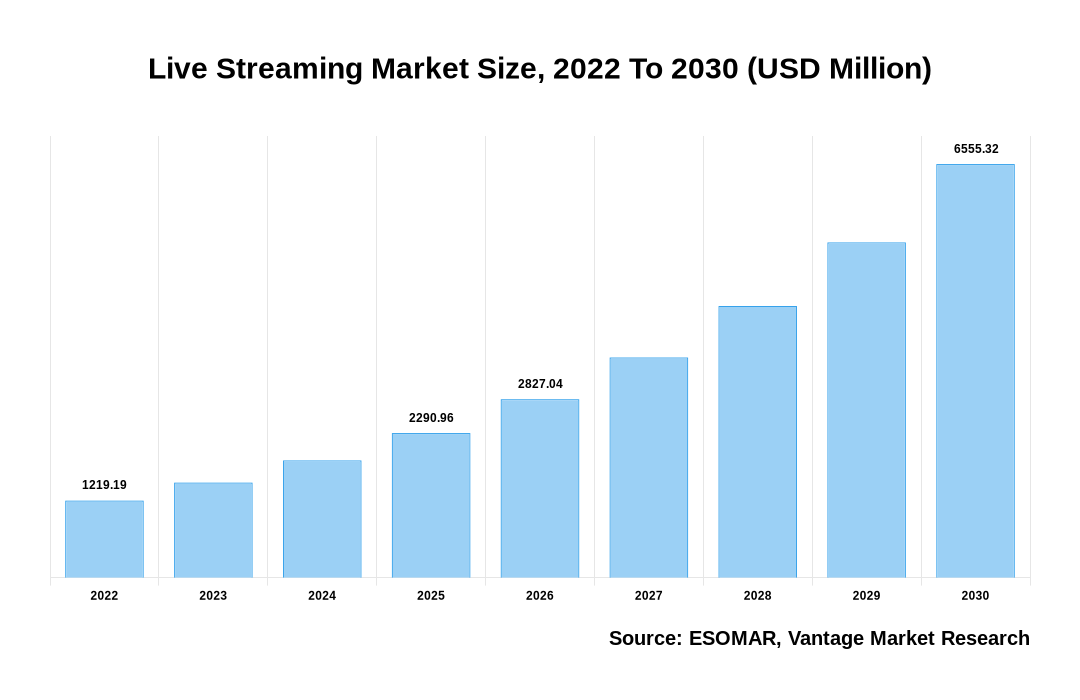 Quy mô thị trường livestreaming toàn cầu