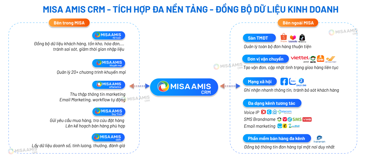 Chức năng tích hợp của hệ thống CRM