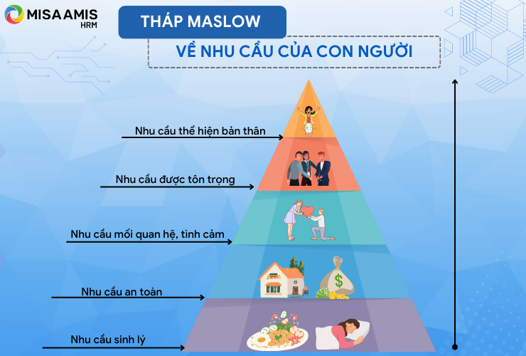 Tháp nhu cầu Maslow áp dụng trong quản trị nguồn nhân lực