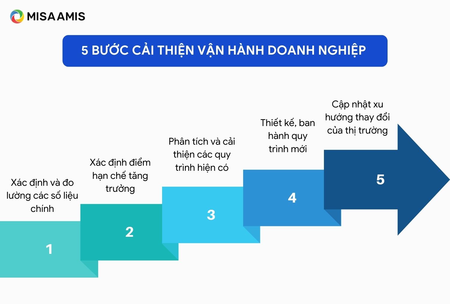 5 bước cải thiện vận hành doanh nghiệp