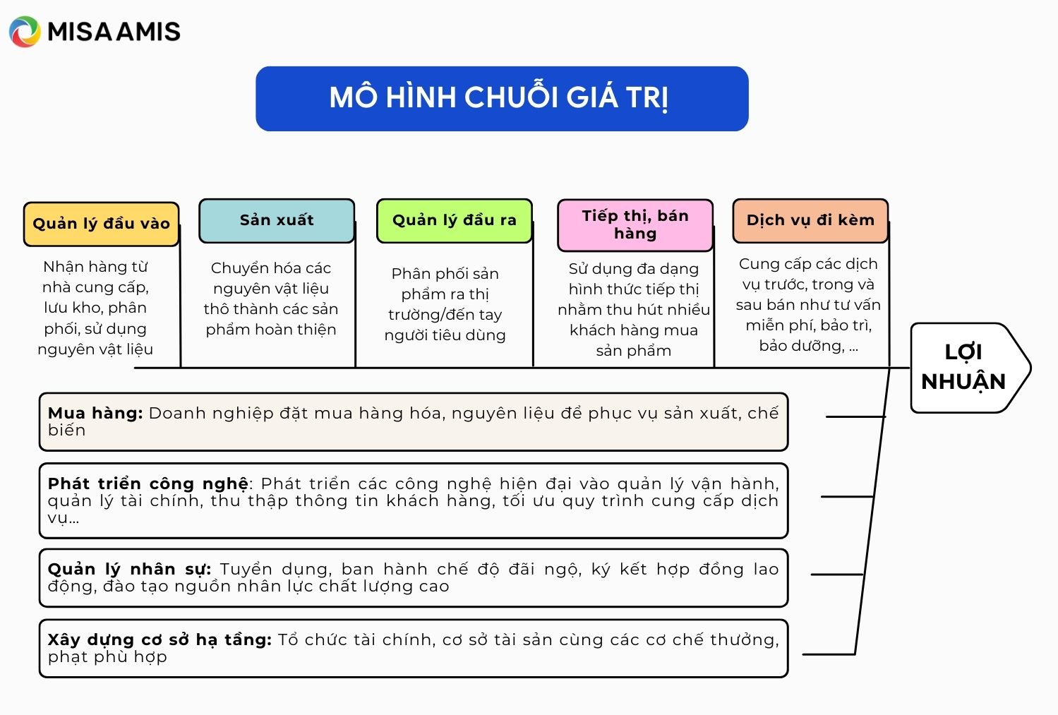 Mô hình vận hành chuỗi giá trị