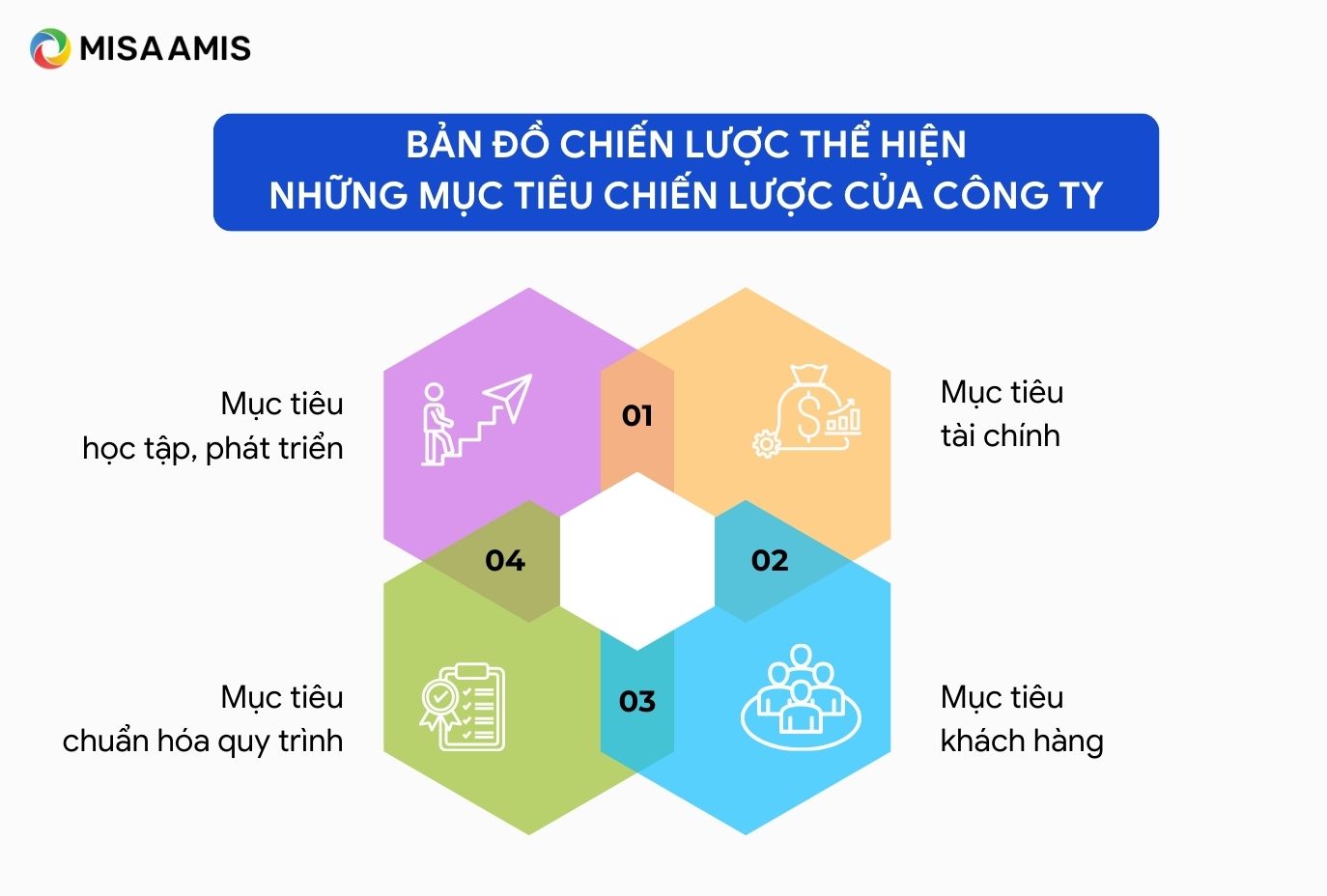 Bản đồ chiến lược thể hiện những mục tiêu chiến lược của công ty