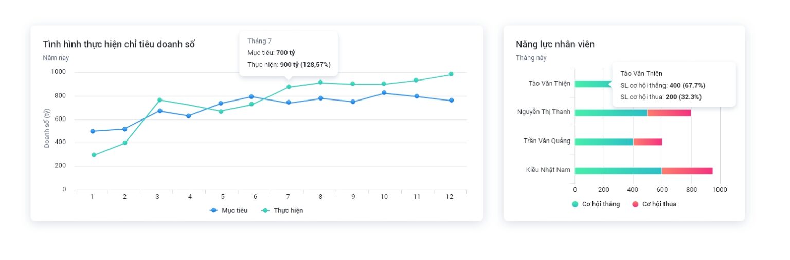 Giao diện báo cáo năng lực nhân viên trên AMIS CRM