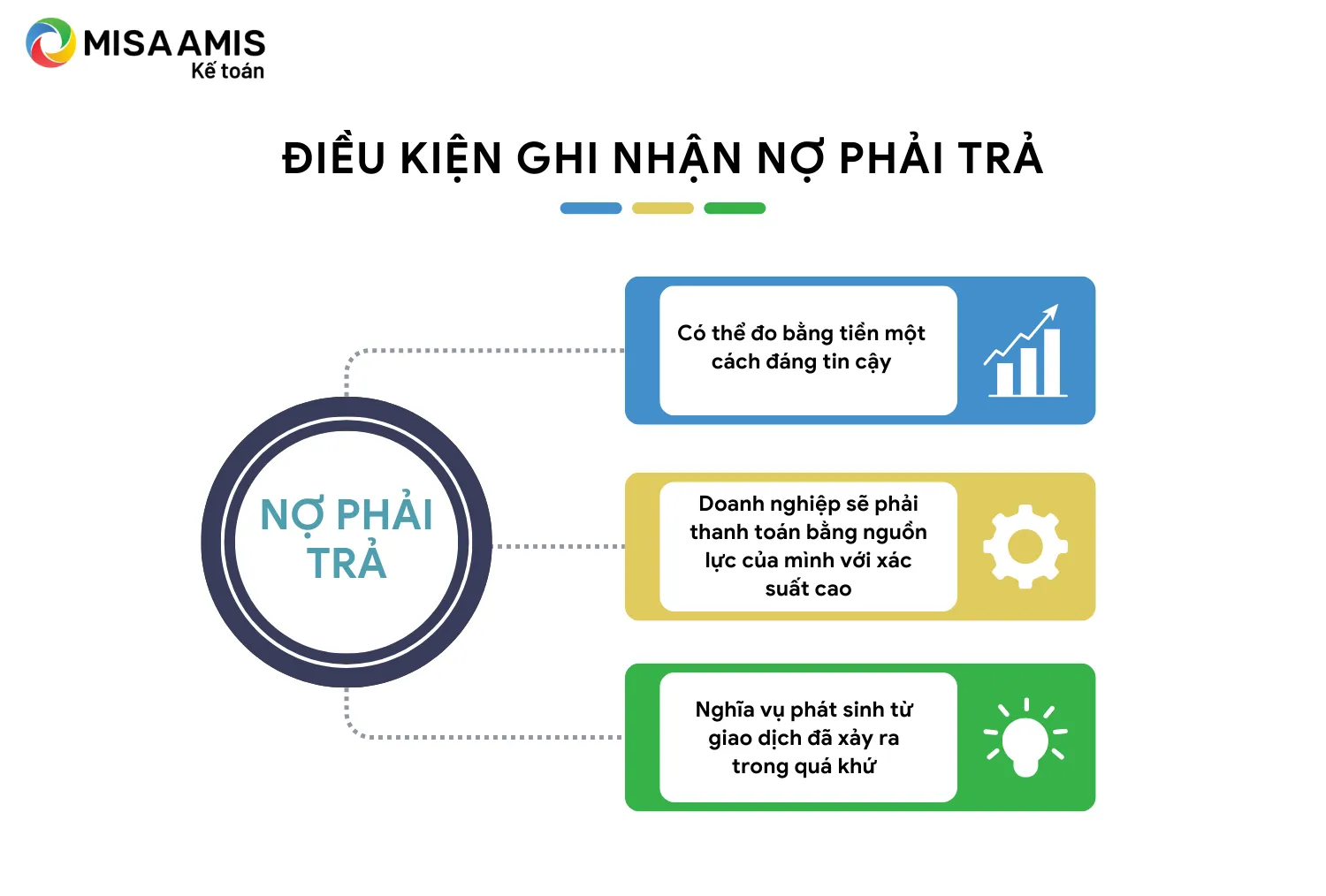 Điều kiện ghi nhận nợ phải trả