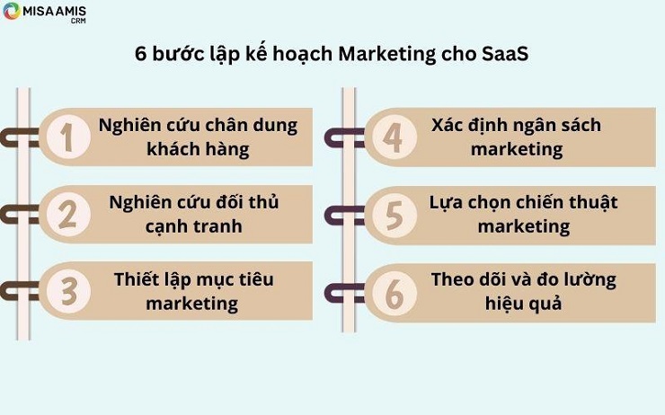 6 bước lập kế hoạch Marketing cho SaaS