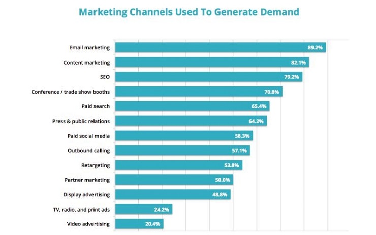 Top kênh marketing phổ biến để tạo nhu cầu - Nguồn Userpilot.com