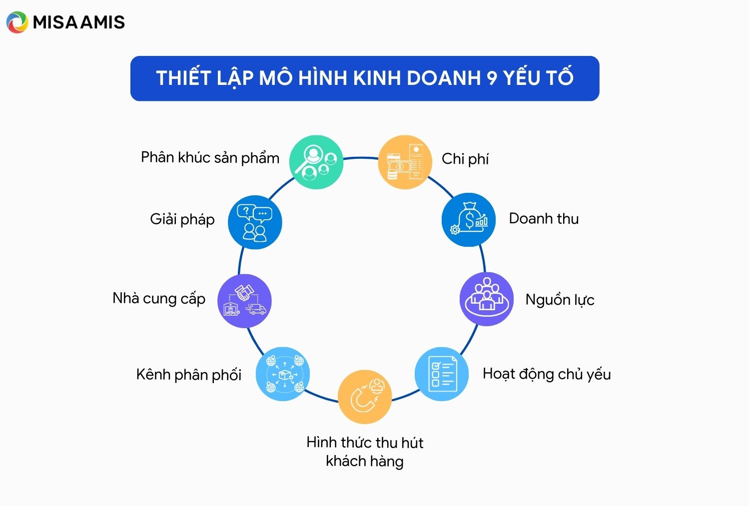 Mô hình vận hành phân tích kinh doanh 9 yếu tố