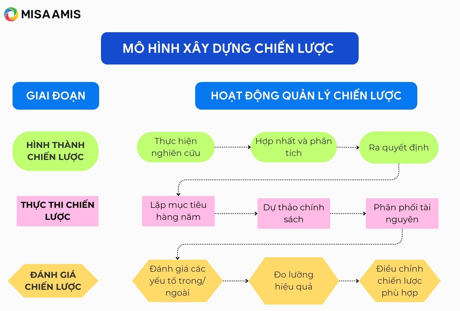 Mô hình vận hành xây dựng chiến lược