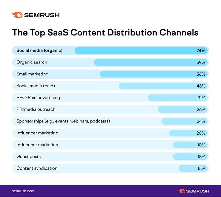 Khảo sát Toàn cầu về Content Marketing ngành SaaS (Nguồn: SEMRush).