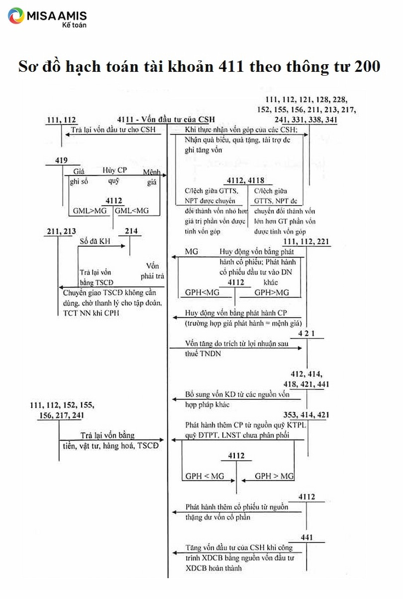 Sơ đồ hạch toán tài khoản 411 theo TT200