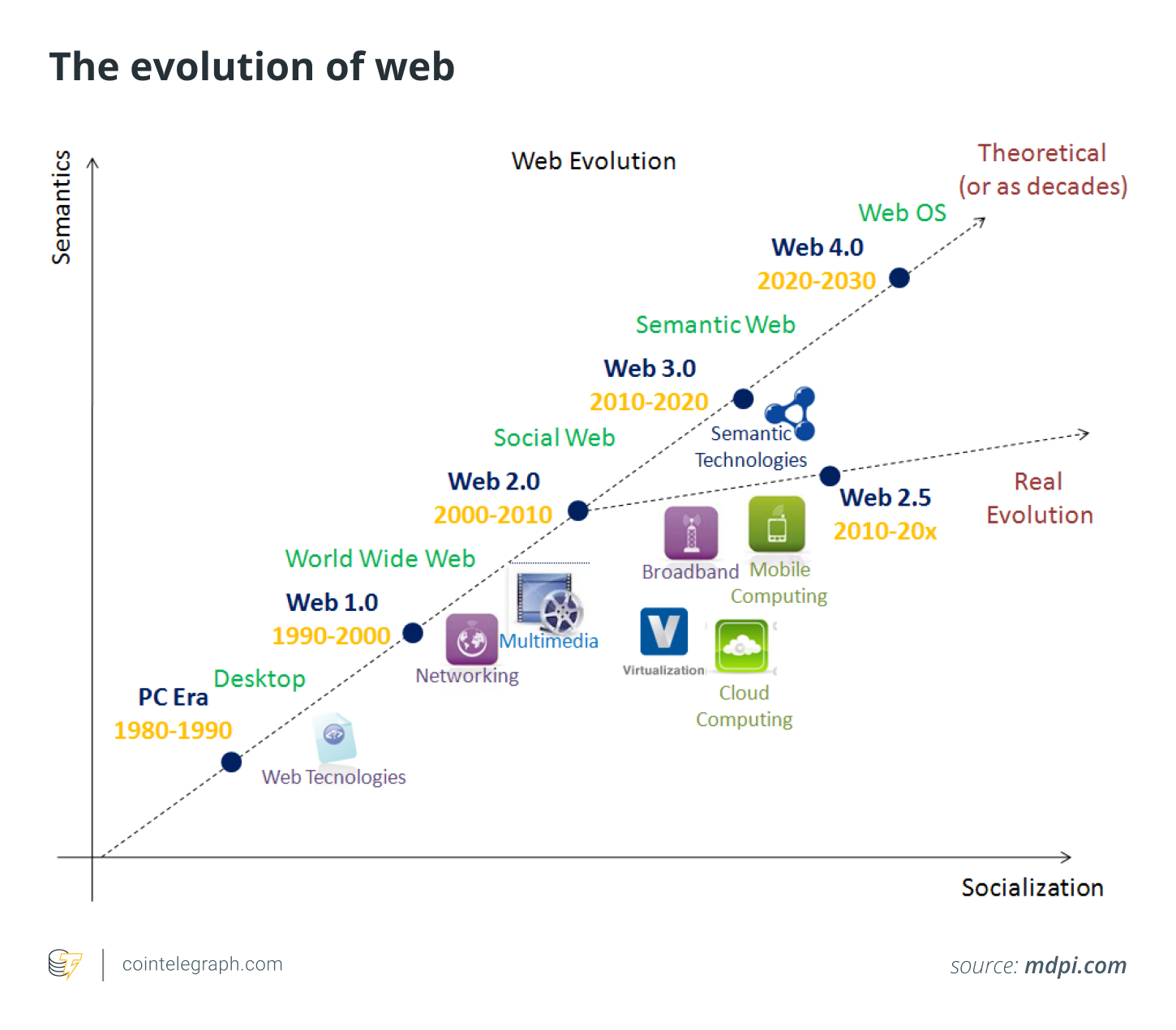 Lợi thế của Web 3.0 so với các thế hệ trước