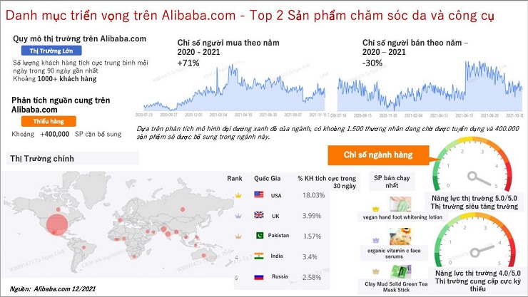 Thống kê danh mục triển vọng Alibaba tháng 12/2021, ngành hàng chăm sóc da (Ảnh: Alibaba.com)