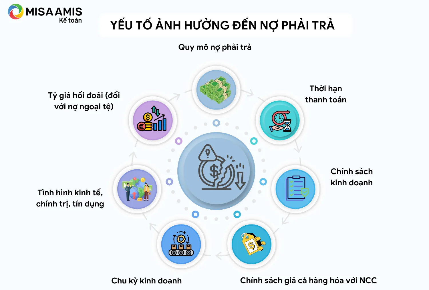 Các yếu tố ảnh hưởng đến nợ phải trả của doanh nghiệp