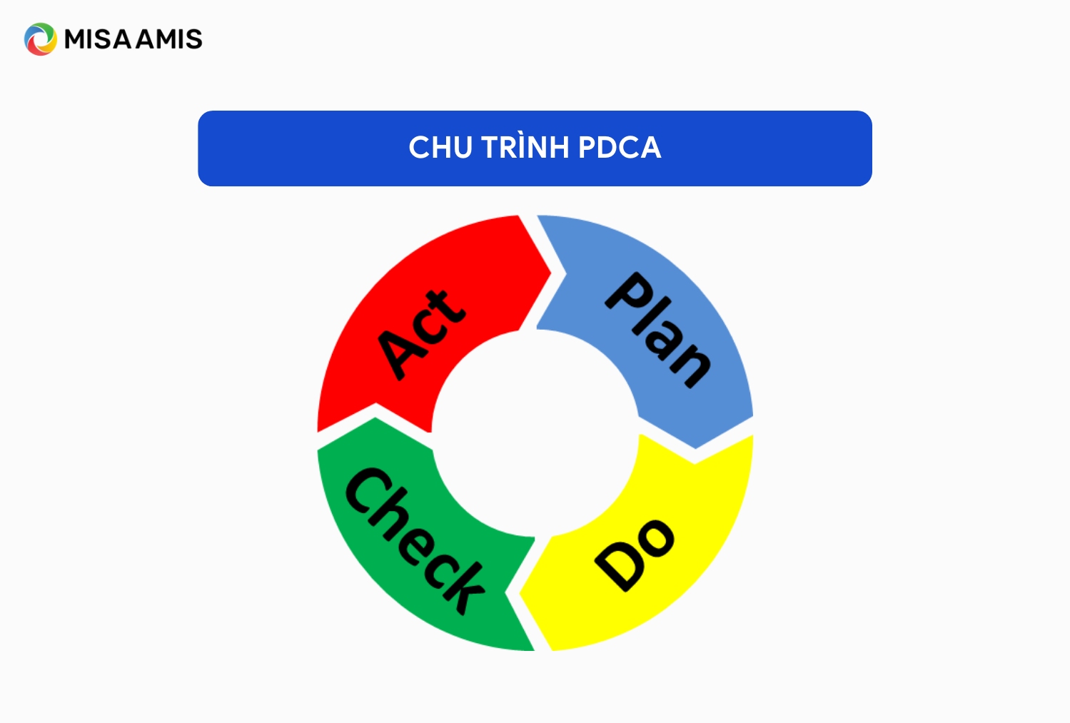 chu trình PDCA