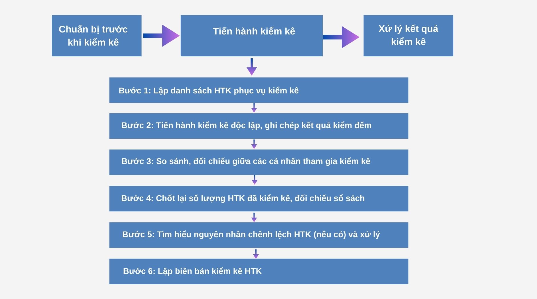 Quy trình kiểm kê hàng tồn kho tại doanh nghiệp