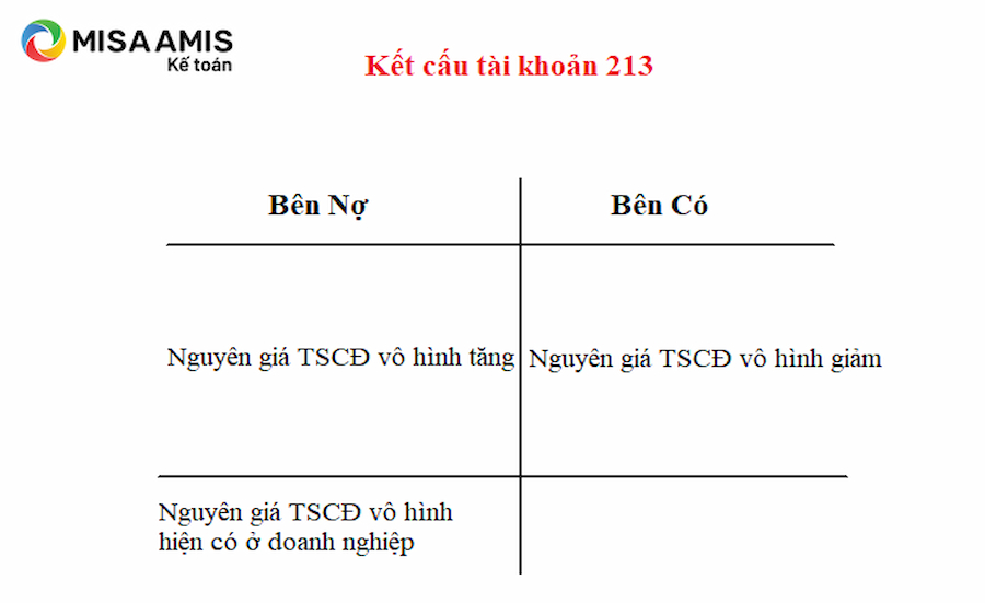 Kết cấu Tài khoản 213