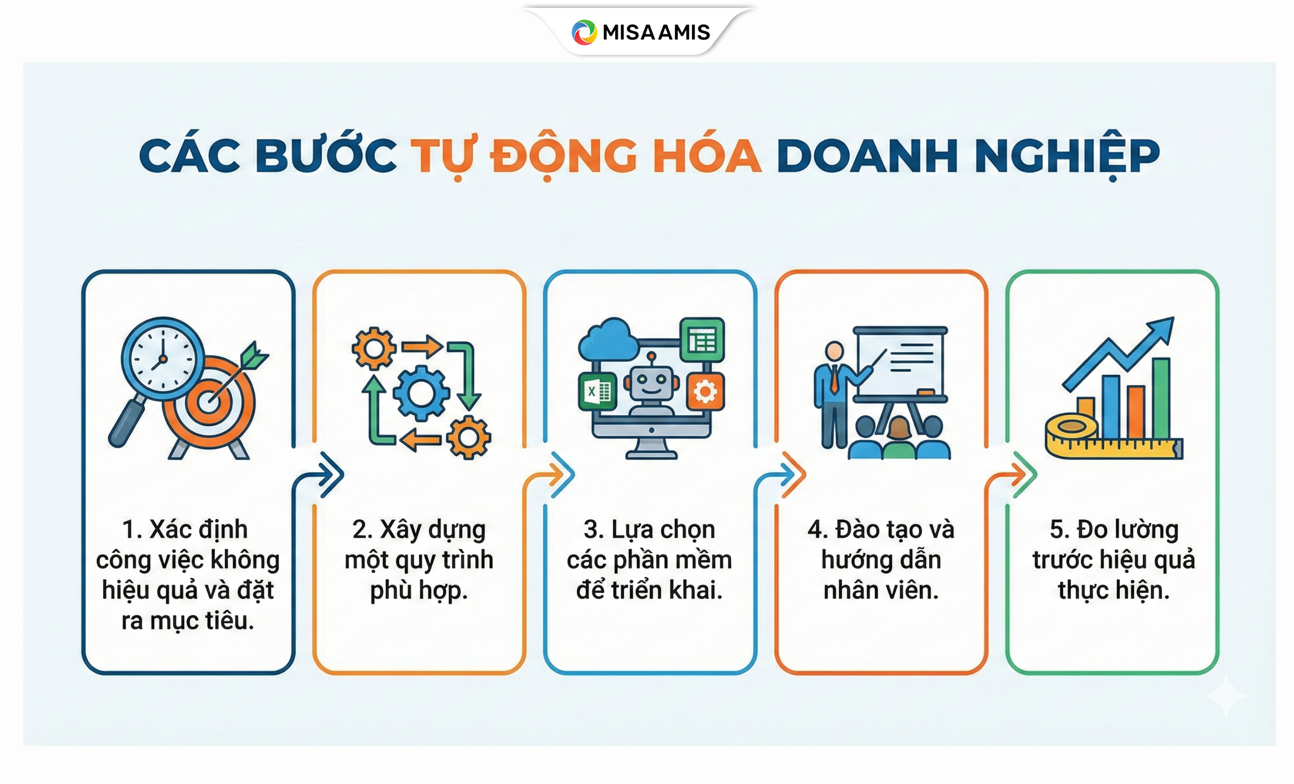 Các bước tự động hóa doanh nghiệp