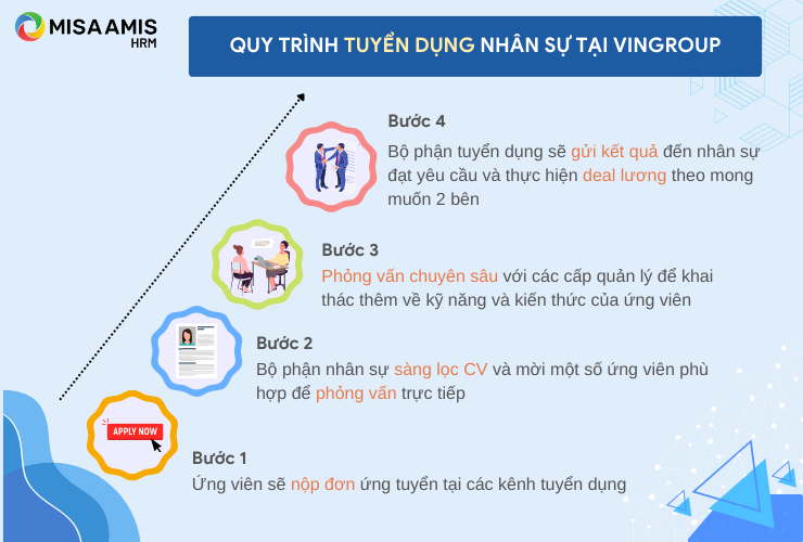 Quy trình tuyển dụng nhân sự tại Vingroup