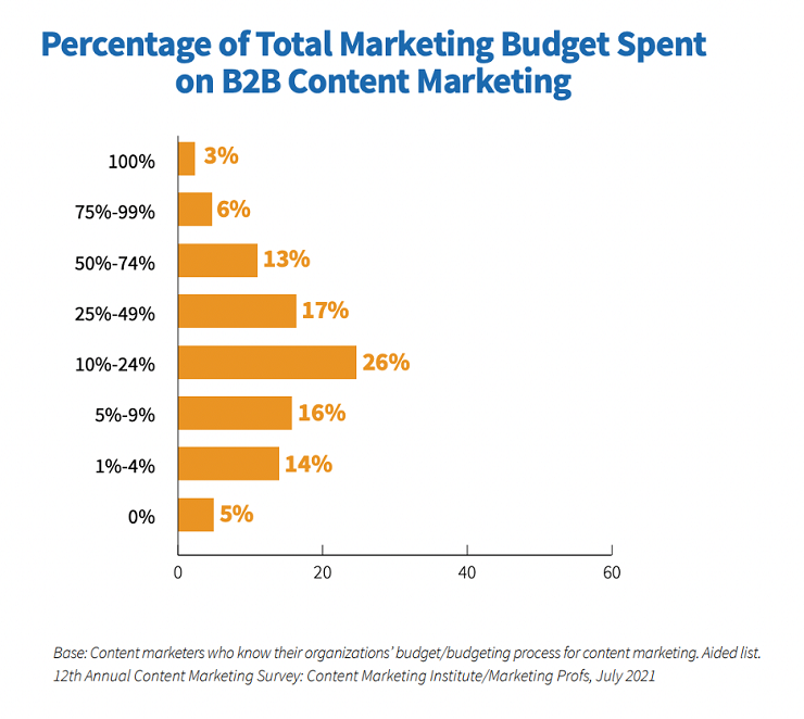 Phần trăm ngân sách cho B2B content Marketing - Nguồn Ops Vise