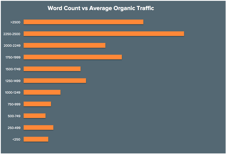 Mối liên hệ giữa số lượng từ và organic traffic (Nguồn: Hubspot)
