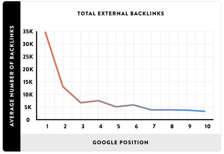 Mối liên hệ giữa tổng số backlink và vị trí xếp hạng (Nguồn: BacklinkO)