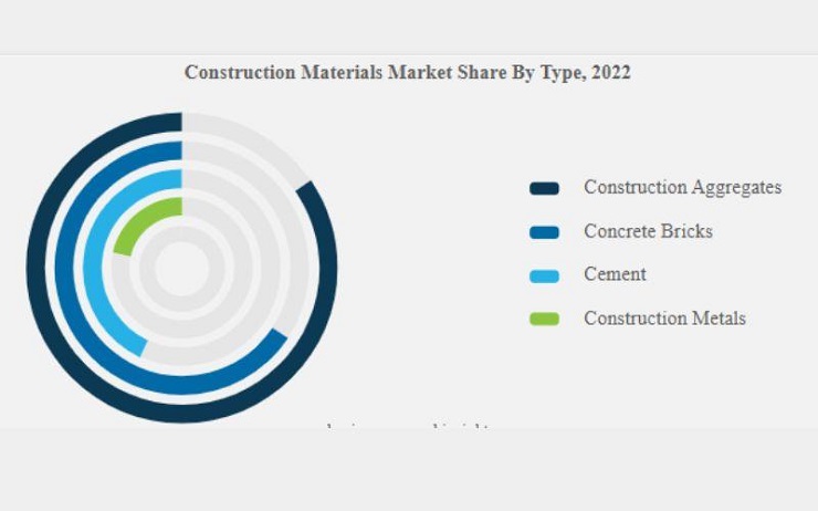 Thị phần vật liệu xây dựng theo loại sản phẩm trên toàn cầu - Nguồn: Business research insight 