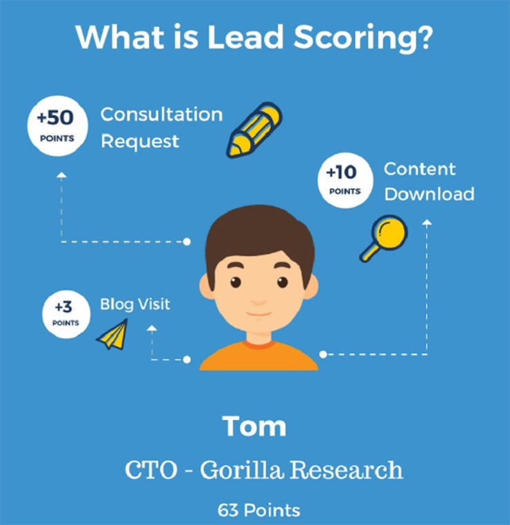 Lead Scoring là gì? Các bước xây dựng và phát triển Lead Scoring