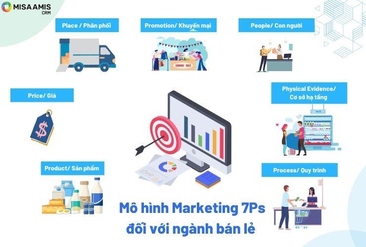 Mô hình Marketing 7Ps đối với ngành bán lẻ