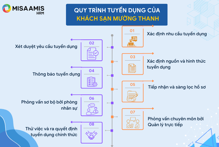 Quy trình tuyển dụng của Khách sạn Mường Thanh