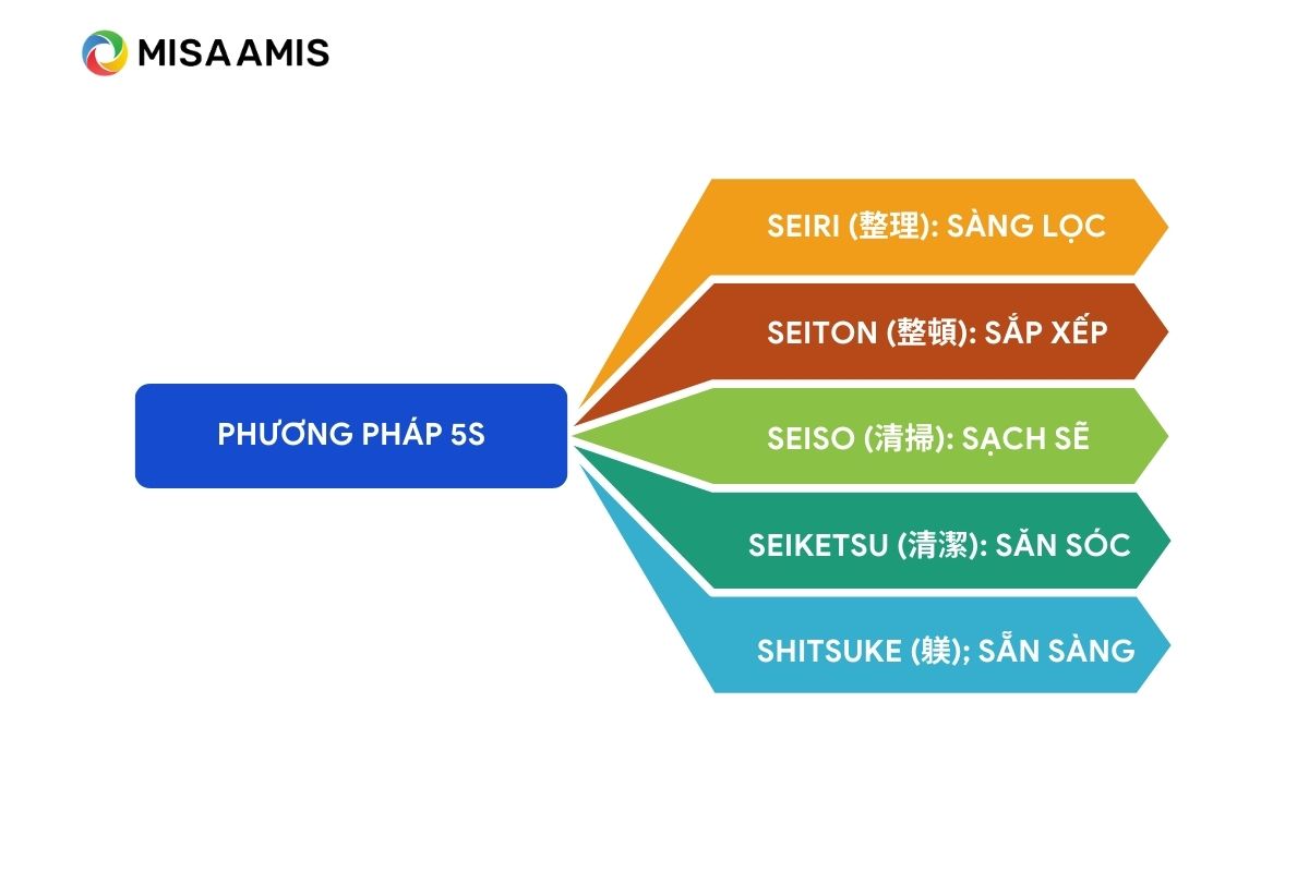 phương pháp 5S