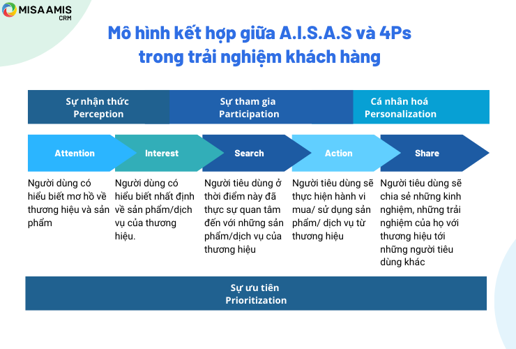 Mô hình kết hợp giữa A.I.S.A.S và 4Ps trong trải nghiệm khách hàng