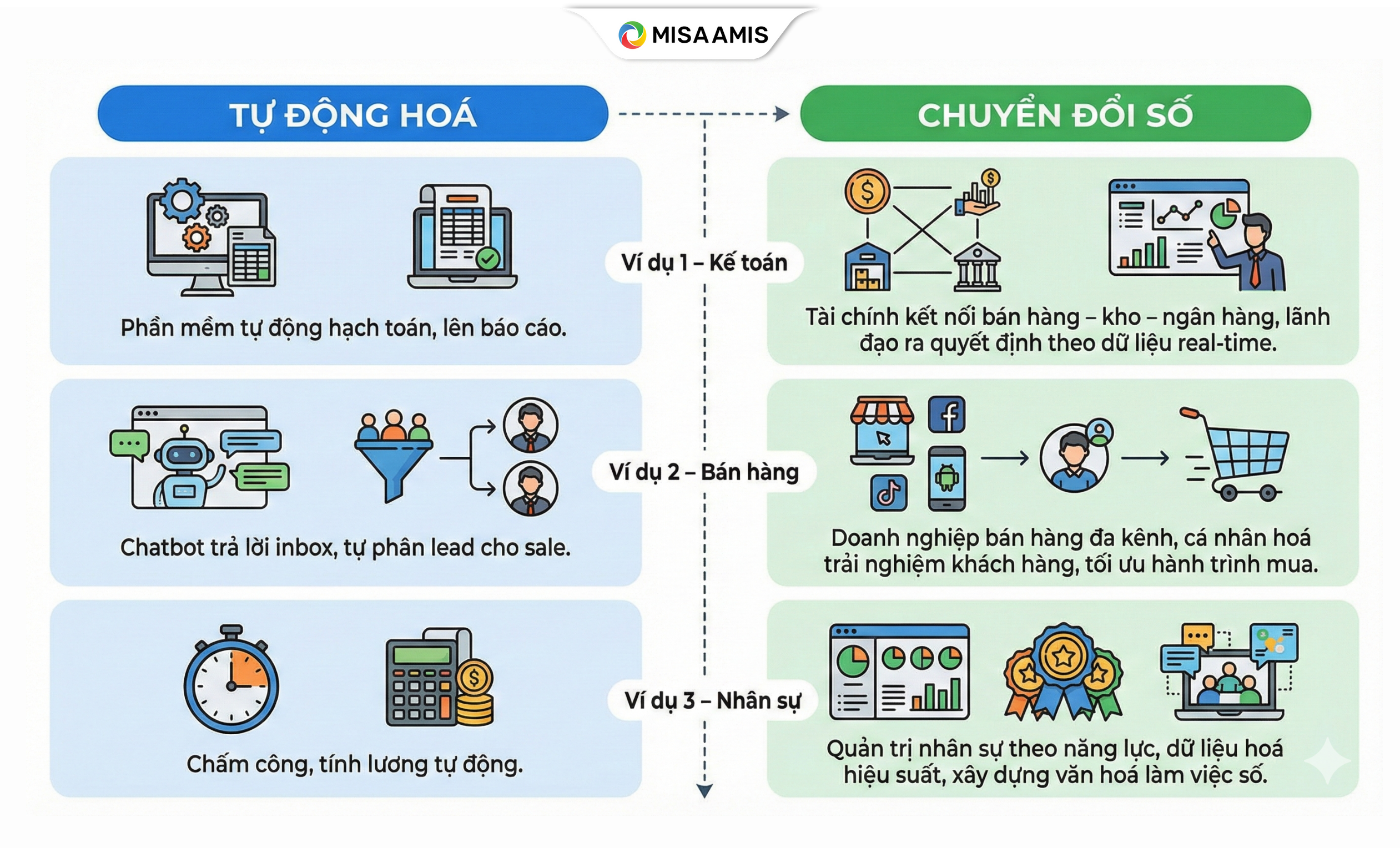 Phân biệt Tự động hoá doanh nghiệp và Chuyển đổi số