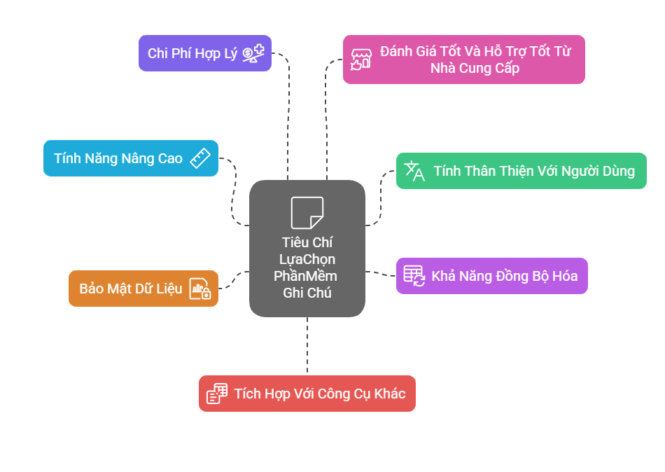 Các tiêu chí lựa chọn phần mềm ghi chú tốt nhất cho doanh nghiệp.