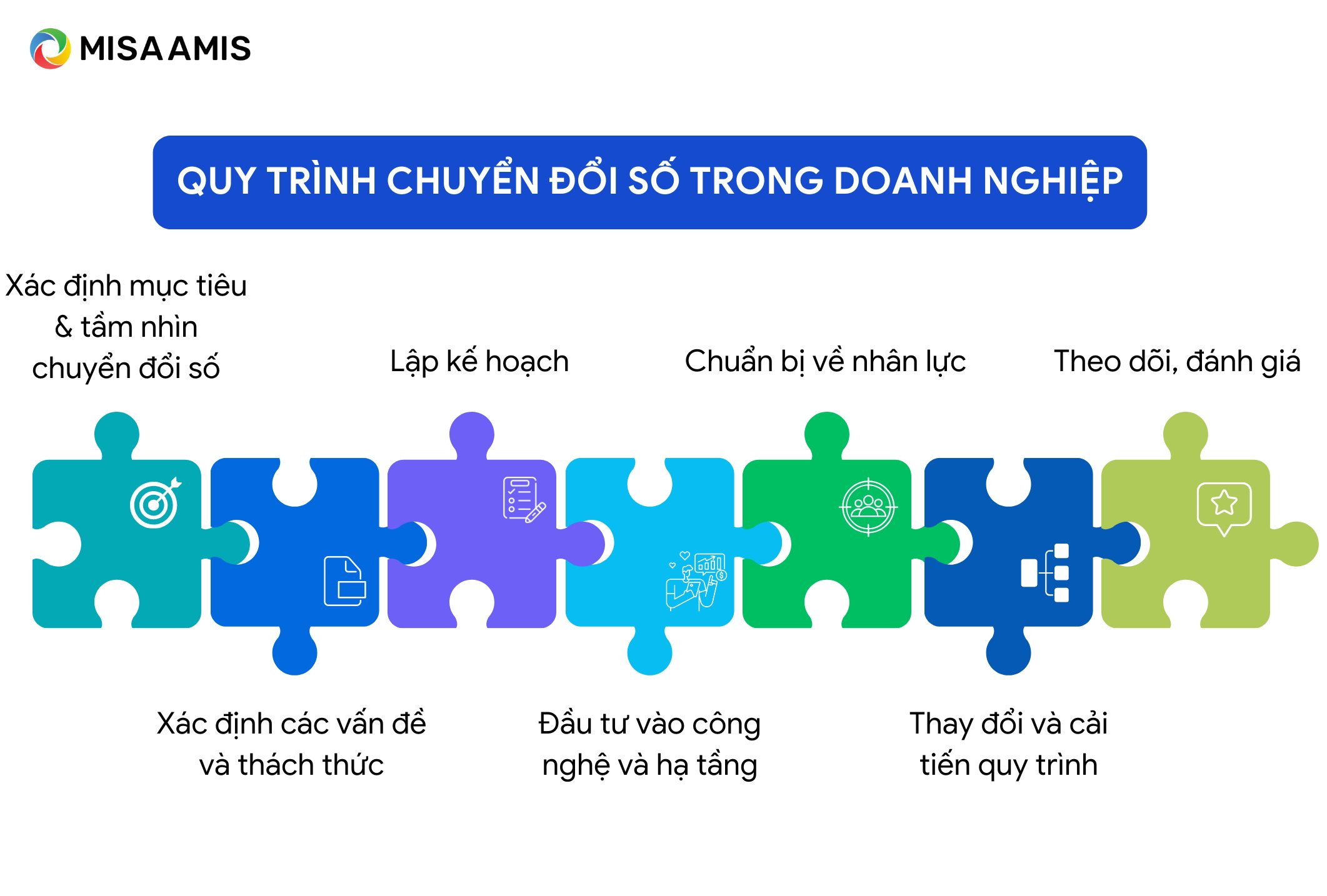 quy trình chuyển đổi số trong doanh nghiệp